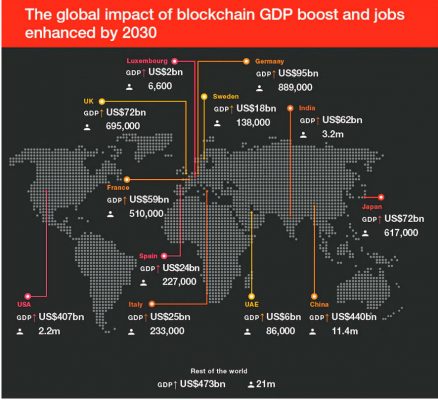 La tecnología Blockchain podría impulsar la economía mundial en 1,7 billones de dólares en 2030