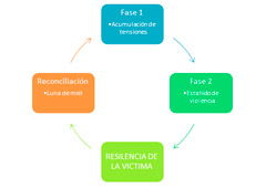 Ciclo